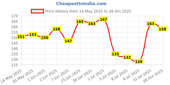 flipkart.com ravariya Flip Cover for TV, AC, REMOTE ravariya Price History Graph from 14 May 2025 to 28 Oct 2025