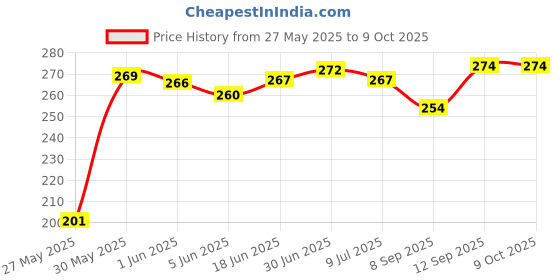 flipkart.com saco Flip Cover for U32 Shadow 1TB 1 Terabyte External USB 3.0 Portable Solid State Drive SSD saco Price History Graph from 27 May 2025 to 9 Oct 2025