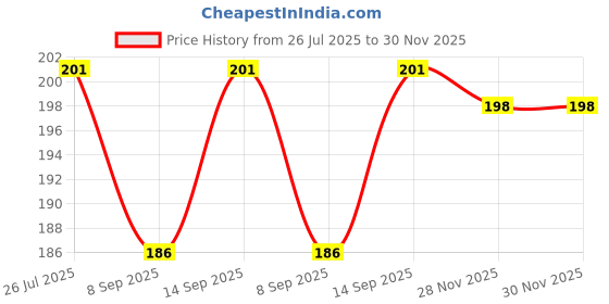 flipkart.com saco Flip Cover for VerbatimStore'n'GoUSB3.0Portable2.5Inch500GBExternalharddrive(Grey,ArtificialLeather) saco Price History Graph from 26 Jul 2025 to 30 Nov 2025