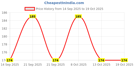 flipkart.com zelq Flip Cover for Vivo 1820 zelq Price History Graph from 14 Sep 2025 to 18 Oct 2025