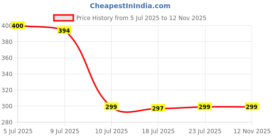 flipkart.com aibex Flip Cover for Vivo T4 5G / iQOO Z10 5G |Premium Leather Finish | Magnetic Closure | Kickstand Feature aibex Price History Graph from 5 Jul 2025 to 12 Nov 2025