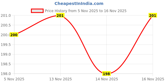 flipkart.com starflip Flip Cover for Vivo Y19e/Y04 4G/Y29s 5G Leather Finish|TPU with Card Pockets|Wallet Stand & Shock Proof starflip Price History Graph from 5 Nov 2025 to 16 Nov 2025