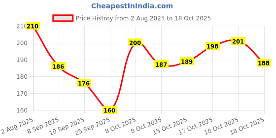flipkart.com starflip Flip Cover for Vivo Y19e/Y04 4G/Y29s 5G Leather Finish|TPU with Card Pockets|Wallet Stand & Shock Proof starflip Price History Graph from 2 Aug 2025 to 17 Oct 2025