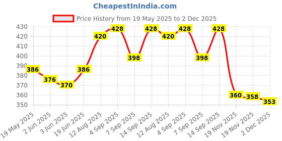 flipkart.com saco Flip Cover for WD My Book 4TB External Hard Drive 3.0 USB (Black) WDBBGB0040HBK-BESN saco Price History Graph from 19 May 2025 to 2 Dec 2025