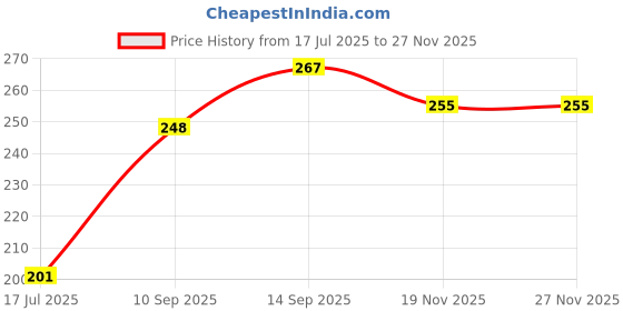 flipkart.com saco Flip Cover for WD Passport Ultra 2.5 inch 2 TB External�Hard�Drive (Grey, Artificial Leather) saco Price History Graph from 17 Jul 2025 to 27 Nov 2025