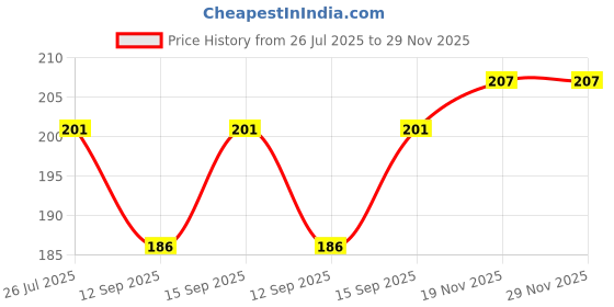 flipkart.com saco Flip Cover for Western Digital My Passport 1TB Portable External Hard Drive (Grey, Artificial Leather) saco Price History Graph from 26 Jul 2025 to 28 Nov 2025