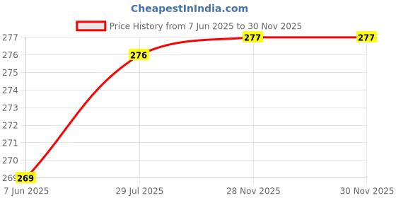flipkart.com saco Flip Cover for Western Digital My Passport 2TB External Hard Drive saco Price History Graph from 7 Jun 2025 to 30 Nov 2025