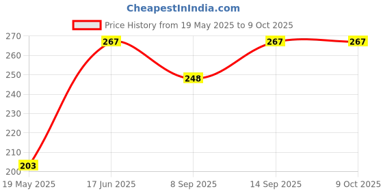 flipkart.com saco Flip Cover for Western Digital My Passport 512GB External Solid State Drive saco Price History Graph from 19 May 2025 to 9 Oct 2025