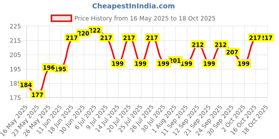 flipkart.com sbms Flip Cover for Xiaomi Mi Redmi 14C 5G / Poco M7 5G / Poco C75 5G / Redmi Mi A4 5G sbms Price History Graph from 16 May 2025 to 16 Oct 2025