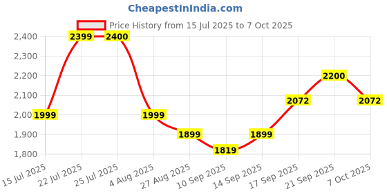 flipkart.com amozkart Flip Dual Sim |Keypad Mobile| with 1.8" Display Call & SMS Indicator amozkart Price History Graph from 15 Jul 2025 to 7 Oct 2025