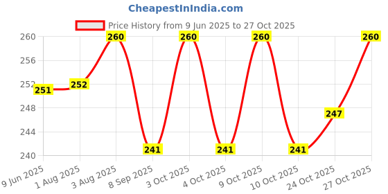 flipkart.com garcy Flip Flap Design Baby Milk & Water Sipper Bottle Cup Leak Proof Cap Mug garcy Price History Graph from 9 Jun 2025 to 27 Oct 2025