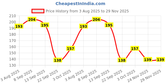 flipkart.com ratnas Flip Frog into the Pond Party & Fun Games Board Game (1961) Party & Fun Board Game ratnas Price History Graph from 3 Aug 2025 to 24 Nov 2025