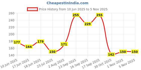 flipkart.com gadariya king Flip Front Welding Goggles,Betterlife Welder Protective Goggles with 50mm Lens Wood-working, Welding, Power ToolSafety Goggle gadariya king Price History Graph from 10 Jun 2025 to 5 Nov 2025
