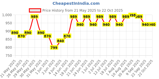 flipkart.com milton Flip lid 1000 Thermosteel Water Bottle, ISI Certified, 24 Hr Hot and Cold 1000 ml Flask milton Price History Graph from 21 May 2025 to 22 Oct 2025