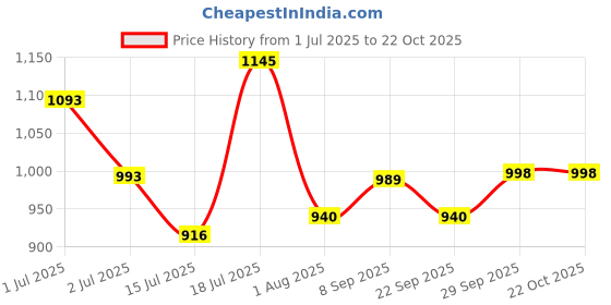 flipkart.com milton Flip lid 1000 Thermosteel Water Bottle, ISI Certified, 24 Hr Hot and Cold 1000 ml Flask milton Price History Graph from 1 Jul 2025 to 22 Oct 2025