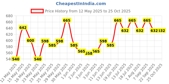 flipkart.com milton Flip lid 500 Thermosteel Water Bottle, ISI Certified, 24 Hr Hot and Cold 500 ml Flask milton Price History Graph from 12 May 2025 to 24 Oct 2025