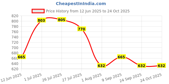 flipkart.com milton Flip lid 500 Thermosteel Water Bottle, ISI Certified, 24 Hr Hot and Cold 500 ml Flask milton Price History Graph from 12 Jun 2025 to 23 Oct 2025