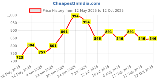 flipkart.com milton Flip Lid 750 Thermosteel Water Bottle, ISI Certified, 24 Hr Hot and Cold 750 ml Flask milton Price History Graph from 12 May 2025 to 12 Oct 2025