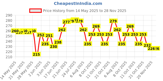 flipkart.com vgrc Flip Lid for Milton 1000ml Thermosteel Vaccumm Plastic Bottle Stopper vgrc Price History Graph from 14 May 2025 to 28 Nov 2025