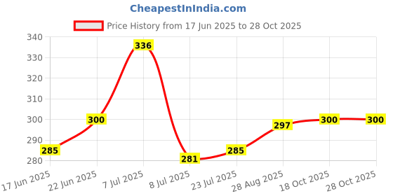 flipkart.com apb estore Flip Lid For ONLY 1000 ml Thermosteel Vaccuum Stopper 1000 ml Flask apb estore Price History Graph from 17 Jun 2025 to 28 Oct 2025