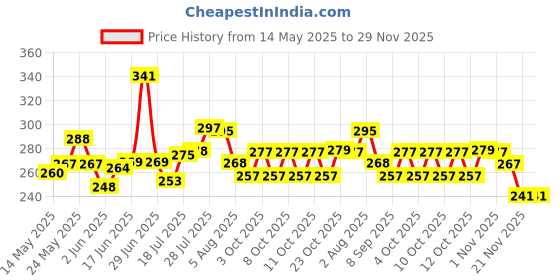 flipkart.com hinox Flip Lid For ONLY Milton 1000ml Thermosteel Vaccuum Bottle BPA Free Plastic Bottle Stopper hinox Price History Graph from 14 May 2025 to 29 Nov 2025