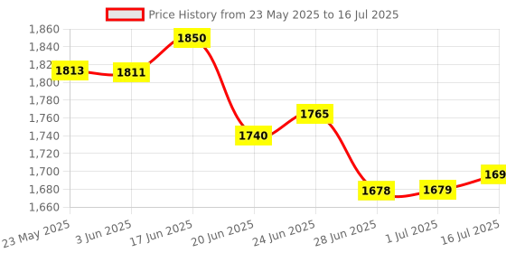 flipkart.com gamma Flip Micro M2 gamma Price History Graph from 23 May 2025 to 16 Jul 2025