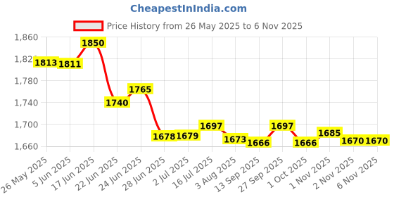 flipkart.com gamma Flip Micro M2 gamma Price History Graph from 26 May 2025 to 6 Nov 2025