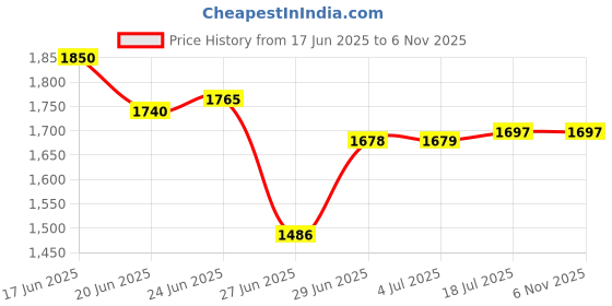 flipkart.com gamma Flip Micro M2 gamma Price History Graph from 17 Jun 2025 to 6 Nov 2025