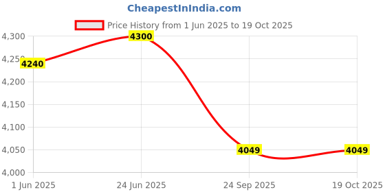 flipkart.com prestige Flip-On Tri-Ply 2 L Induction Bottom Pressure Cooker prestige Price History Graph from 1 Jun 2025 to 19 Oct 2025
