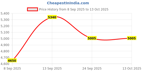 flipkart.com prestige Flip-On Tri-Ply 5 L Induction Bottom Pressure Cooker prestige Price History Graph from 8 Sep 2025 to 12 Oct 2025