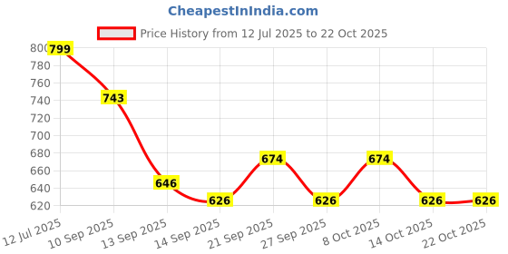 flipkart.com rishikansh FLIP PAPER HOLDER 2 Steel Toilet Paper Holder rishikansh Price History Graph from 12 Jul 2025 to 22 Oct 2025