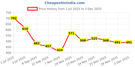 flipkart.com trunkit Flip Ruck 1 Rucksack - 45 L trunkit Price History Graph from 1 Jul 2025 to 2 Dec 2025