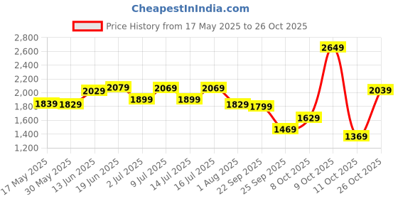 flipkart.com wildcraft Flip Ruck 2 Rucksack- 60 L wildcraft Price History Graph from 17 May 2025 to 26 Oct 2025