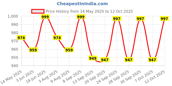 flipkart.com whackk Flip Senior Skating kit/Inline Roller/Quad Ice Skates duffel Bag whackk Price History Graph from 14 May 2025 to 12 Oct 2025
