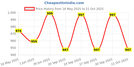 flipkart.com whackk Flip Senior Skating/Inline Roller/Quad Ice Skates duffel Bag whackk Price History Graph from 16 May 2025 to 19 Oct 2025