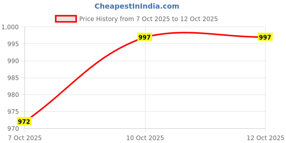 flipkart.com whackk Flip Senior Skating/Inline Roller/Quad Ice Skates duffel kit Bag whackk Price History Graph from 7 Oct 2025 to 12 Oct 2025