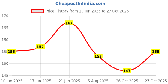 flipkart.com uno Flip Side Card Game uno Price History Graph from 10 Jun 2025 to 27 Oct 2025