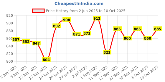 flipkart.com foroly Flip up ABS Material Aero- dynamic with Rainbow visor Motorbike Helmet foroly Price History Graph from 2 Jun 2025 to 10 Oct 2025