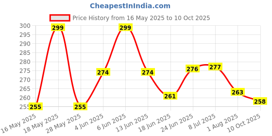 flipkart.com gadariya king Flip-up Filte Protective Eyewear with Folding Black Glass With 2in1 (pack of 2) Power Tool, Welding, Wood-workingSafety Goggle gadariya king Price History Graph from 16 May 2025 to 10 Oct 2025
