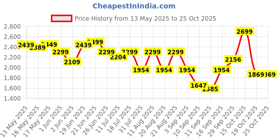 flipkart.com ageasy Flip-Up Nylon Grab Bar Anti-Slip Grip, Space Saving Design for Elderly Shower Grab Bar ageasy Price History Graph from 13 May 2025 to 24 Oct 2025