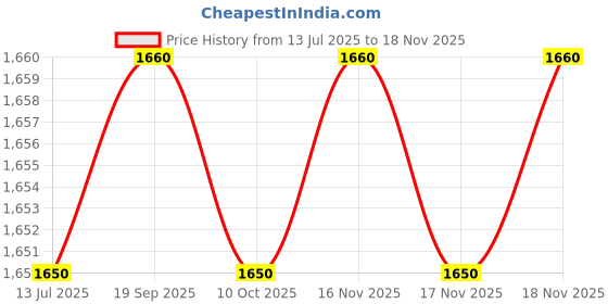 flipkart.com oneme FLIP Z FM1 oneme Price History Graph from 13 Jul 2025 to 18 Nov 2025