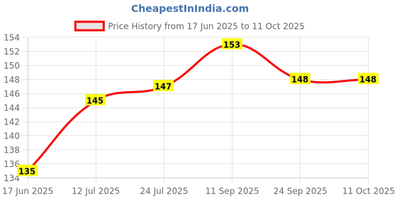flipkart.com flipace Vendetta Character Mask (3 White Mask) Party Mask flipace Price History Graph from 17 Jun 2025 to 10 Oct 2025