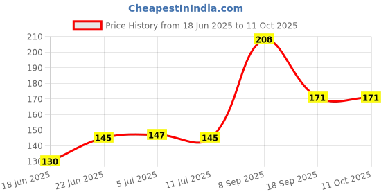 flipkart.com flipace Vendetta Character Mask (4 White Mask) Party Mask flipace Price History Graph from 18 Jun 2025 to 11 Oct 2025