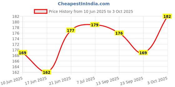 flipkart.com flipace Vendetta Character Mask (Pack Of 4, Black & White) Party Mask flipace Price History Graph from 10 Jun 2025 to 3 Oct 2025