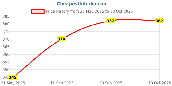 flipkart.com flipboat Flash Drum with 3D Lights, Music Baby Toy for 2 3 4 Year Kid Boy Girl flipboat Price History Graph from 21 May 2025 to 18 Oct 2025