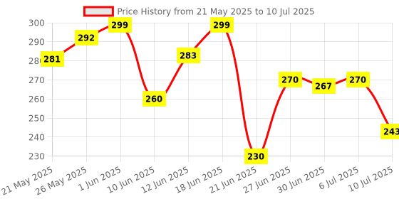 flipkart.com FlipBright Smart Led Bulb With Bluetooth Connectivity And Rgb Light Plus Surrounding Sound Speaker In-Built For Musical Environment Of Home Smart Bulb Price History Graph from 21 May 2025 to 10 Jul 2025