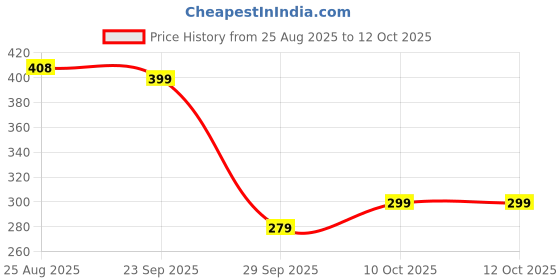 flipkart.com flipclick Panda Night Lamp Multicolor Silicone Table Lantern flipclick Price History Graph from 25 Aug 2025 to 12 Oct 2025