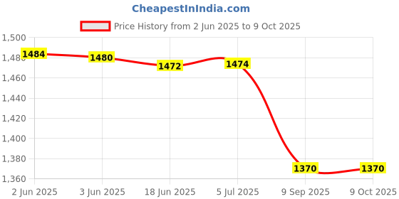 flipkart.com flipco 1200-Watt Electric Popcorn Maker Machine 1200-Watt Electric Popcorn Maker Machine 0 ml Popcorn Maker flipco Price History Graph from 2 Jun 2025 to 8 Oct 2025