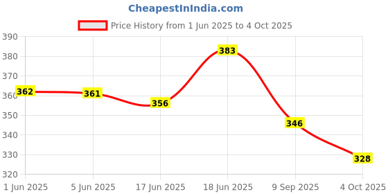 flipkart.com flipco 15 Function Waterproof Bicycle Computer Odometer Speedometer Wired Cyclocomputer Wired Cyclocomputer flipco Price History Graph from 1 Jun 2025 to 4 Oct 2025