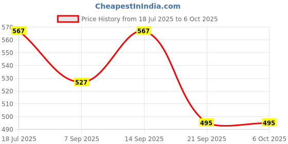 flipkart.com Flipco Adjustable Computer Arm Rest Ergonomic Attachable Computer Table (Multi Colour) Padded Memory Foam mouse Wrist Rest Price History Graph from 18 Jul 2025 to 6 Oct 2025